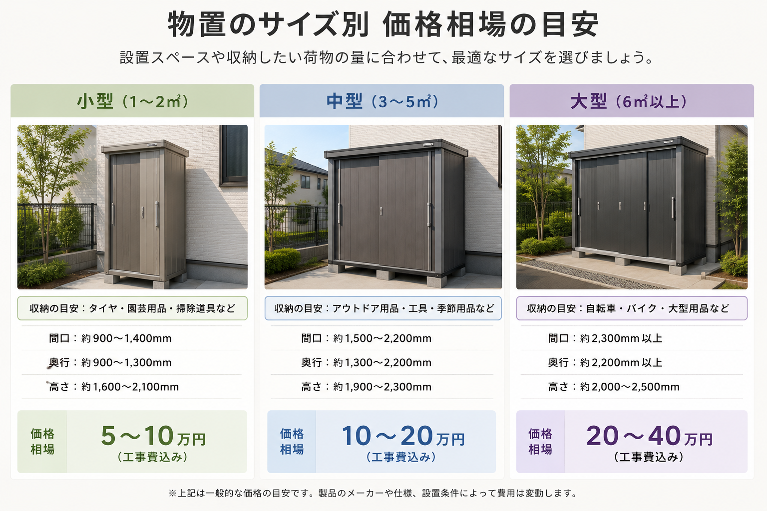 物置のサイズ別価格相場の比較図